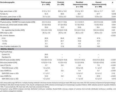 Association Between Depression, Anxiety, and Antidepressant Use With T-Wave Amplitude and QT-Interval